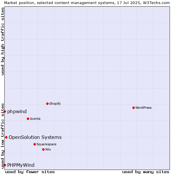 Market position of OpenSolution Systems vs. phpwind vs. PHPMyWind