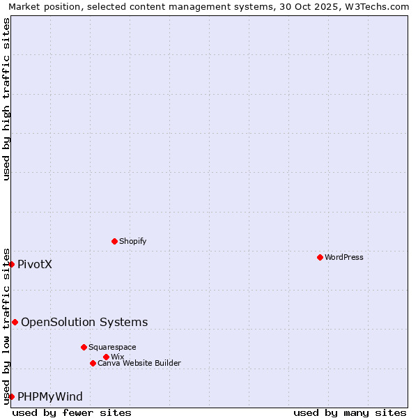 Market position of OpenSolution Systems vs. PHPMyWind vs. PivotX