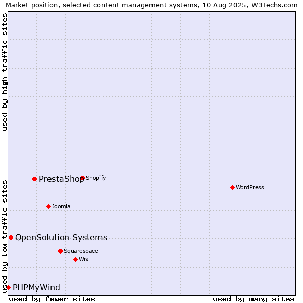 Market position of PrestaShop vs. OpenSolution Systems vs. PHPMyWind