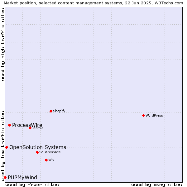 Market position of ProcessWire vs. OpenSolution Systems vs. PHPMyWind