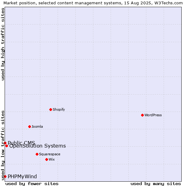 Market position of OpenSolution Systems vs. Public CMS vs. PHPMyWind