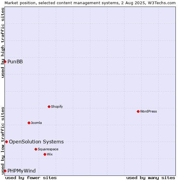 Market position of OpenSolution Systems vs. PunBB vs. PHPMyWind