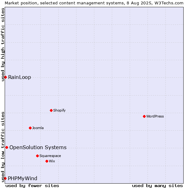 Market position of OpenSolution Systems vs. RainLoop vs. PHPMyWind