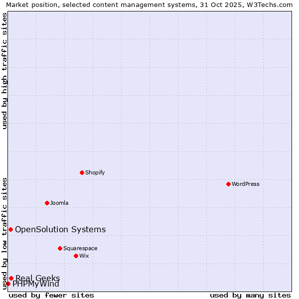 Market position of Real Geeks vs. OpenSolution Systems vs. PHPMyWind