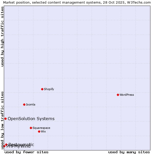Market position of Restaumatic vs. OpenSolution Systems vs. PHPMyWind
