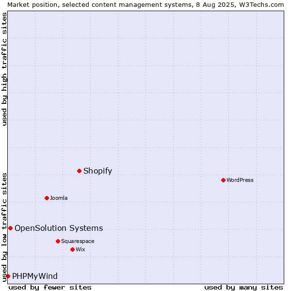 Market position of Shopify vs. OpenSolution Systems vs. PHPMyWind