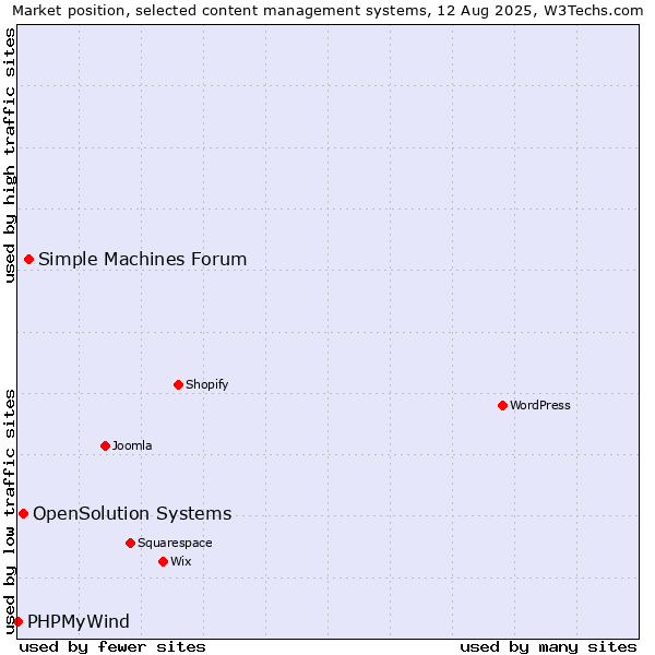 Market position of Simple Machines Forum vs. OpenSolution Systems vs. PHPMyWind