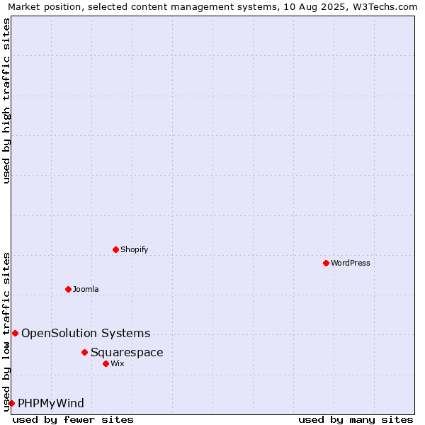 Market position of Squarespace vs. OpenSolution Systems vs. PHPMyWind
