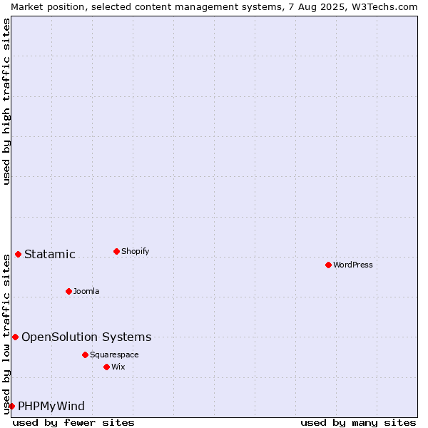 Market position of Statamic vs. OpenSolution Systems vs. PHPMyWind