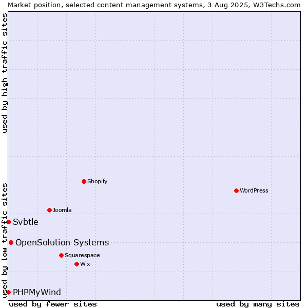 Market position of OpenSolution Systems vs. PHPMyWind vs. Svbtle
