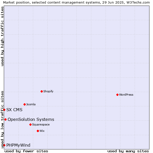 Market position of OpenSolution Systems vs. PHPMyWind vs. SX CMS