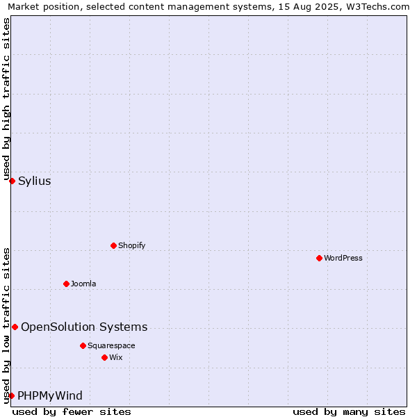 Market position of OpenSolution Systems vs. Sylius vs. PHPMyWind