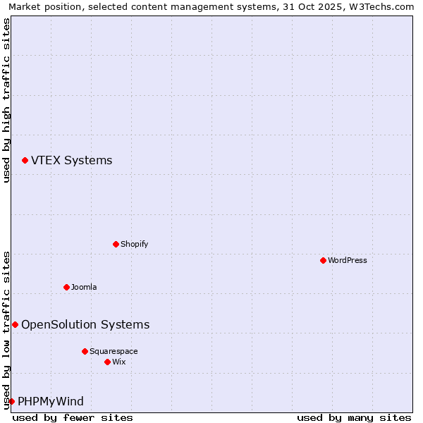 Market position of VTEX Systems vs. OpenSolution Systems vs. PHPMyWind
