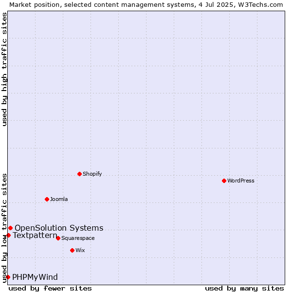 Market position of OpenSolution Systems vs. Textpattern vs. PHPMyWind