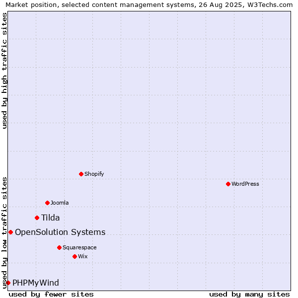 Market position of Tilda vs. OpenSolution Systems vs. PHPMyWind
