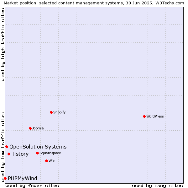 Market position of Tistory vs. OpenSolution Systems vs. PHPMyWind
