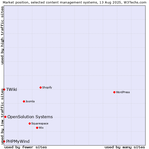 Market position of OpenSolution Systems vs. PHPMyWind vs. TWiki