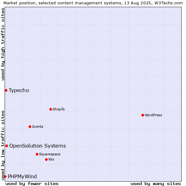 Market position of OpenSolution Systems vs. Typecho vs. PHPMyWind