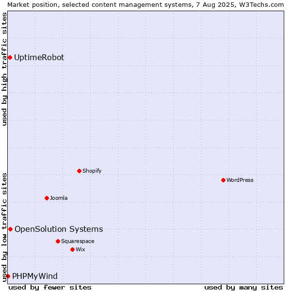 Market position of OpenSolution Systems vs. UptimeRobot vs. PHPMyWind