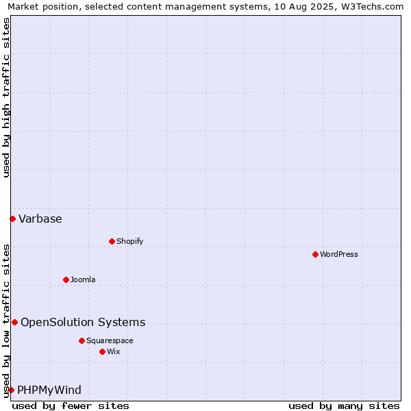 Market position of OpenSolution Systems vs. Varbase vs. PHPMyWind