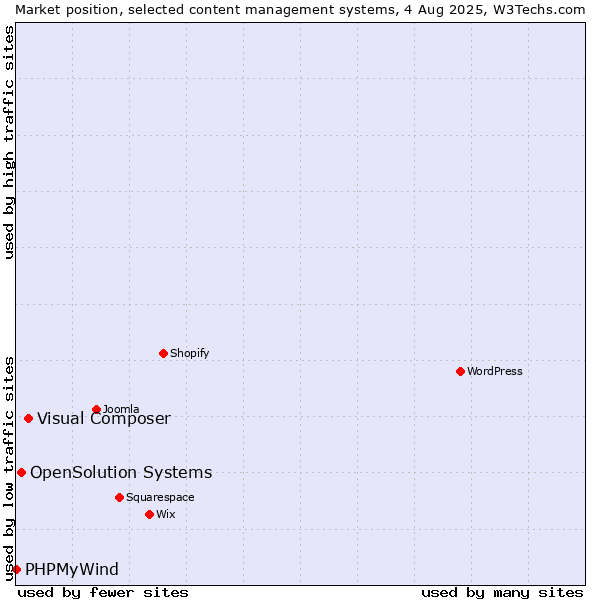 Market position of Visual Composer vs. OpenSolution Systems vs. PHPMyWind