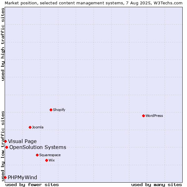 Market position of OpenSolution Systems vs. Visual Page vs. PHPMyWind
