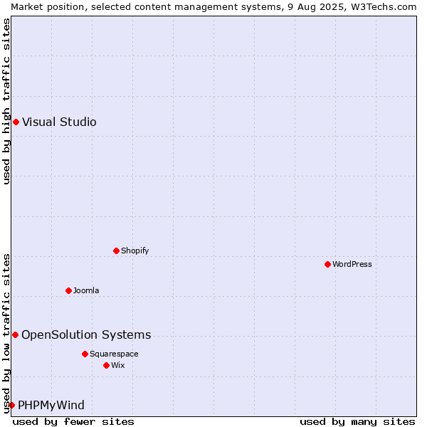 Market position of Visual Studio vs. OpenSolution Systems vs. PHPMyWind