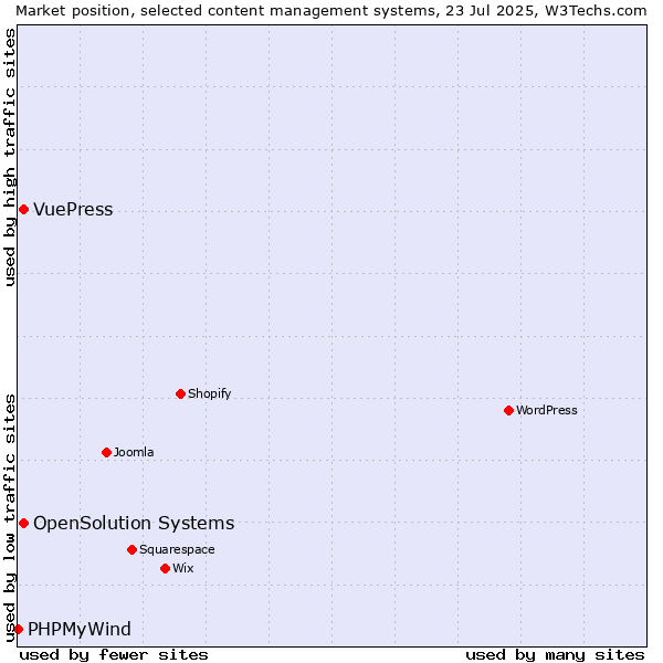 Market position of OpenSolution Systems vs. VuePress vs. PHPMyWind