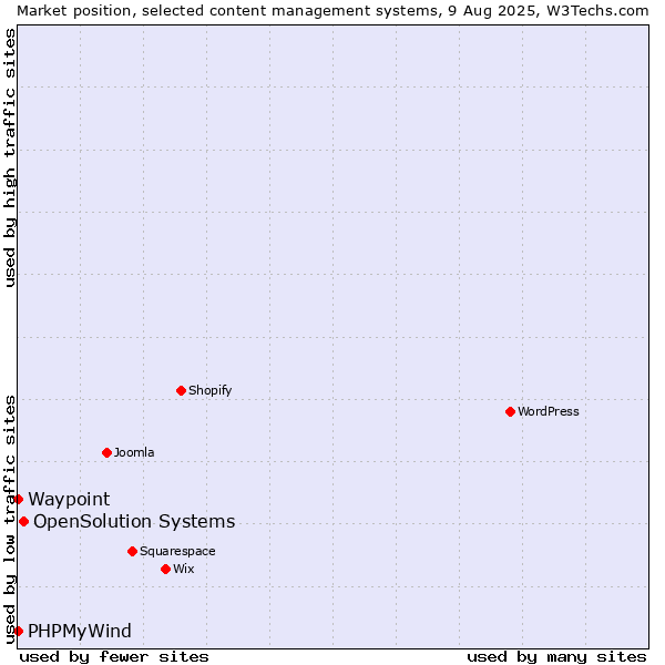 Market position of OpenSolution Systems vs. PHPMyWind vs. Waypoint