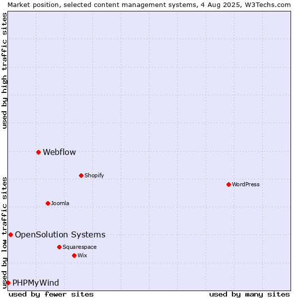 Market position of Webflow vs. OpenSolution Systems vs. PHPMyWind