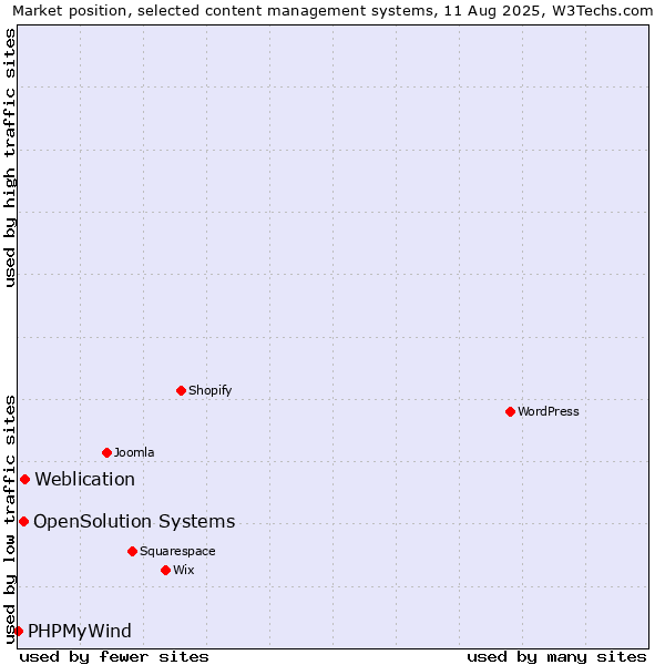 Market position of Weblication vs. OpenSolution Systems vs. PHPMyWind
