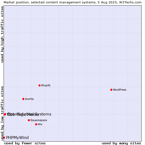 Market position of OpenSolution Systems vs. Web Page Maker vs. PHPMyWind