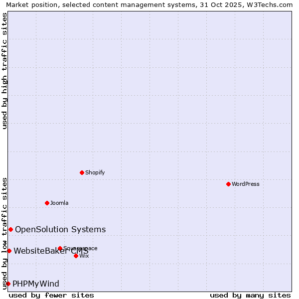 Market position of OpenSolution Systems vs. WebsiteBaker CMS vs. PHPMyWind
