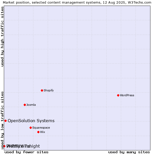 Market position of OpenSolution Systems vs. PHPMyWind vs. WebSite Tonight