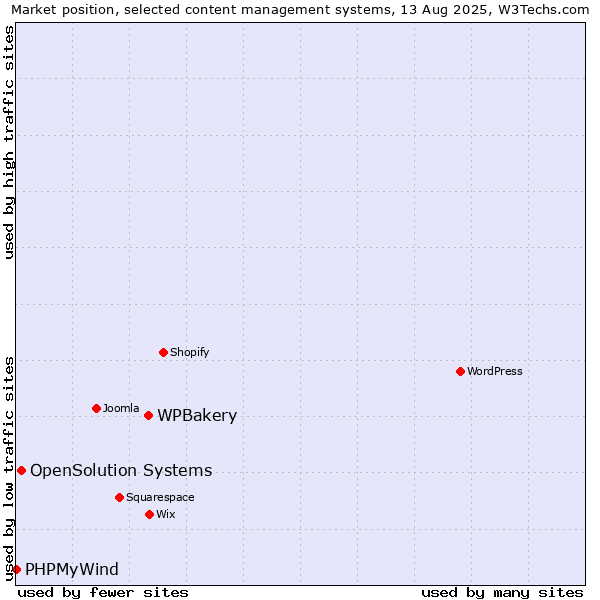 Market position of WPBakery vs. OpenSolution Systems vs. PHPMyWind