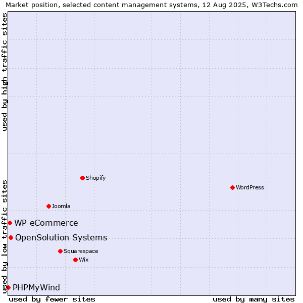 Market position of OpenSolution Systems vs. WP eCommerce vs. PHPMyWind