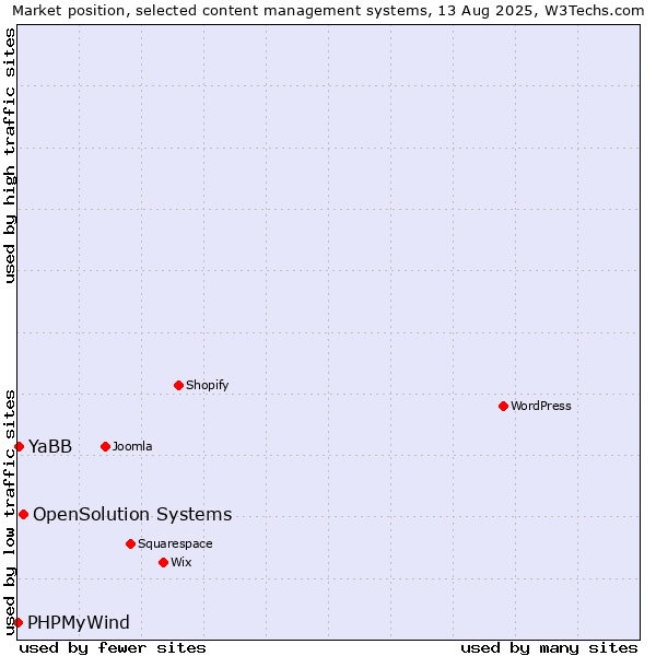 Market position of OpenSolution Systems vs. YaBB vs. PHPMyWind