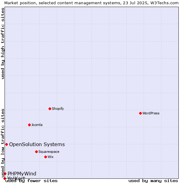 Market position of OpenSolution Systems vs. PHPMyWind vs. Yo!Kart