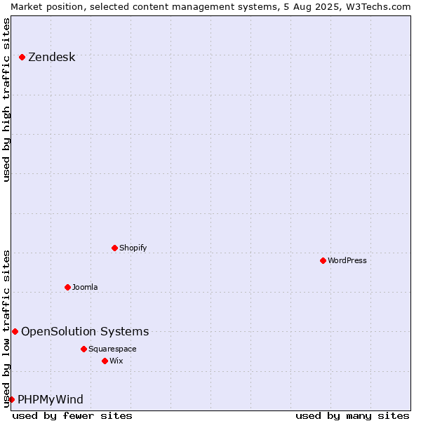 Market position of Zendesk vs. OpenSolution Systems vs. PHPMyWind