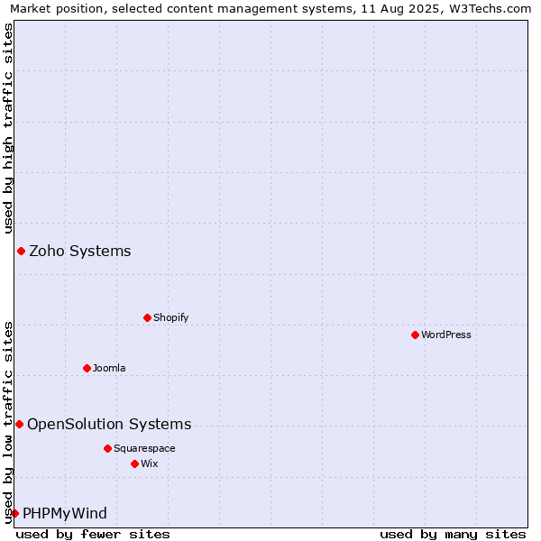 Market position of Zoho Systems vs. OpenSolution Systems vs. PHPMyWind