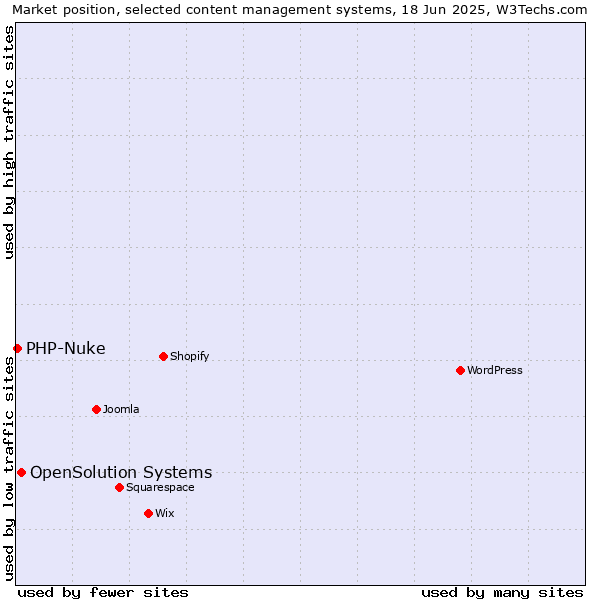Market position of OpenSolution Systems vs. PHP-Nuke
