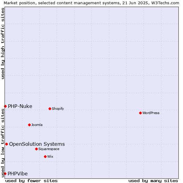 Market position of OpenSolution Systems vs. PHP-Nuke vs. PHPVibe