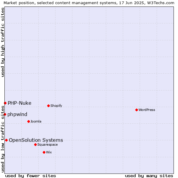 Market position of OpenSolution Systems vs. PHP-Nuke vs. phpwind