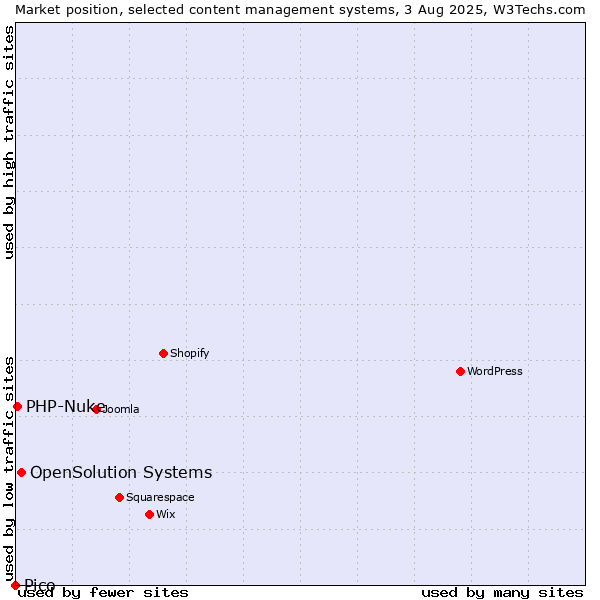 Market position of OpenSolution Systems vs. PHP-Nuke vs. Pico