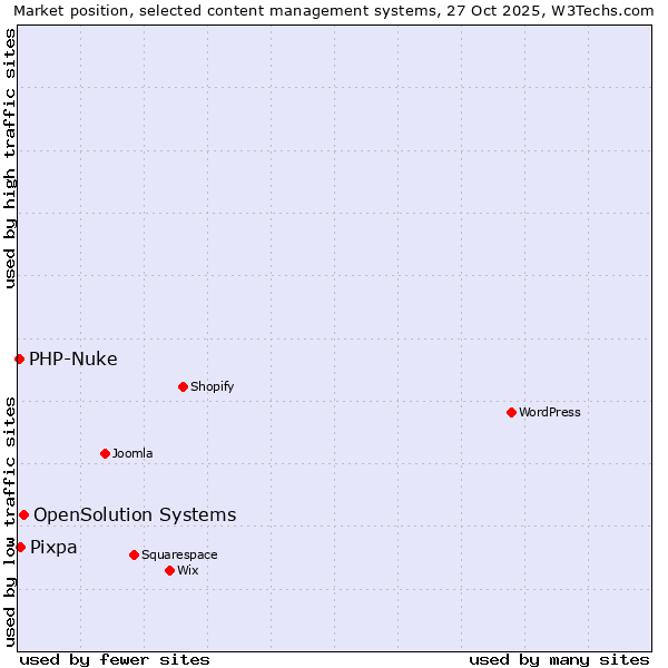 Market position of OpenSolution Systems vs. Pixpa vs. PHP-Nuke