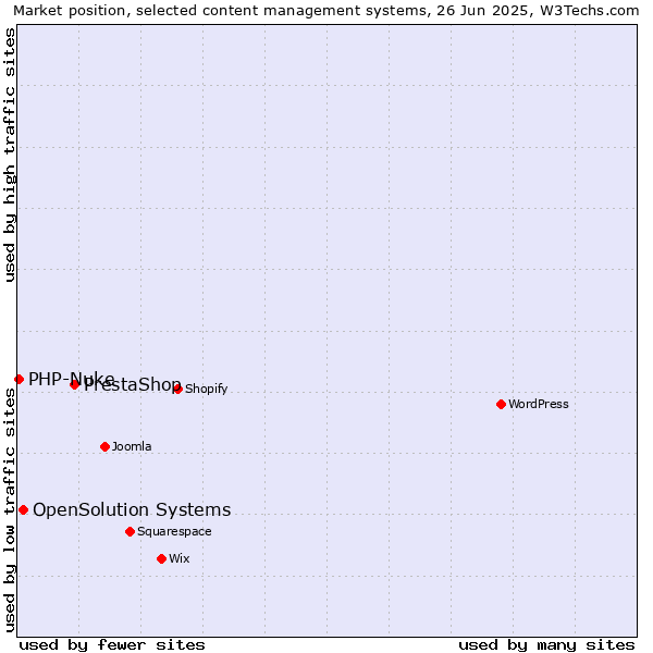 Market position of PrestaShop vs. OpenSolution Systems vs. PHP-Nuke