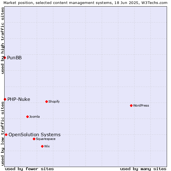 Market position of OpenSolution Systems vs. PHP-Nuke vs. PunBB
