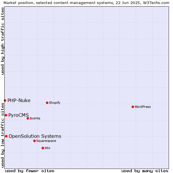 Market position of OpenSolution Systems vs. PyroCMS vs. PHP-Nuke