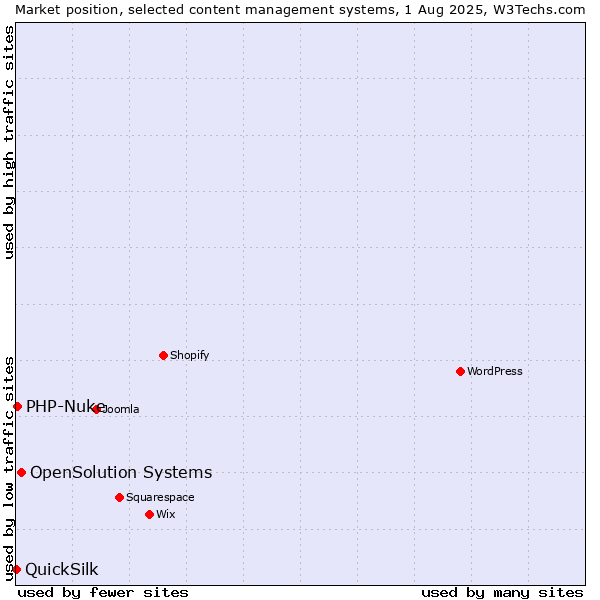 Market position of OpenSolution Systems vs. PHP-Nuke vs. QuickSilk