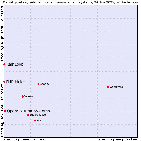 Market position of OpenSolution Systems vs. RainLoop vs. PHP-Nuke